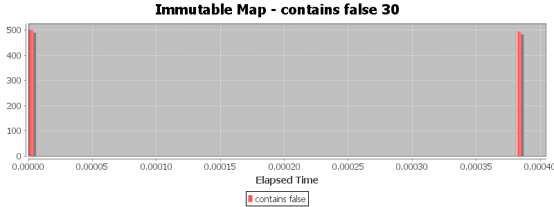 Immutable Map - contains false 30